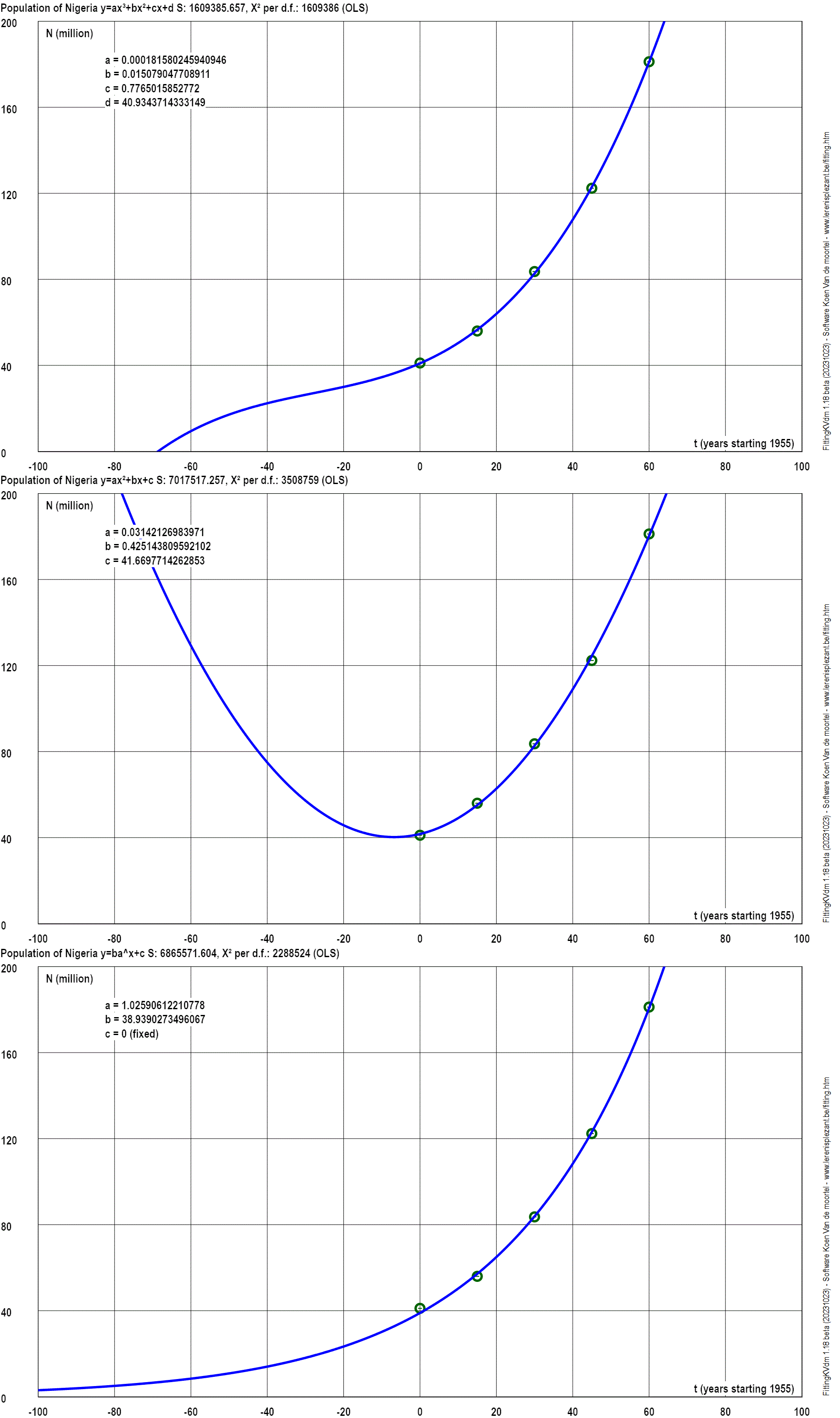 Same data, different models